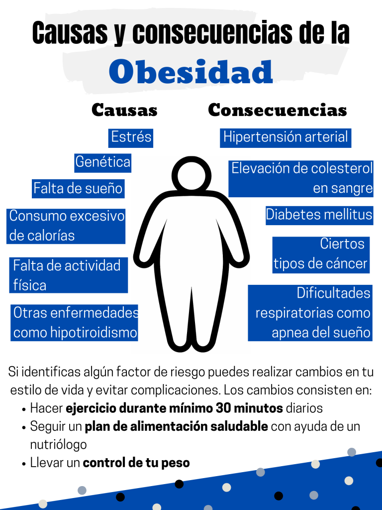 ¿Cuáles son las consecuencias de la obesidad en las mujeres?